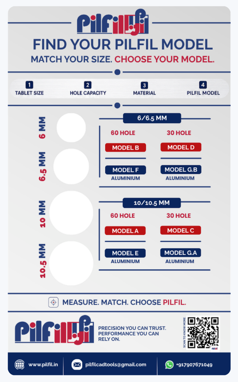 Pilfil model matrix — tablet or globule size and 30 or 60 holes map to Models A–G
